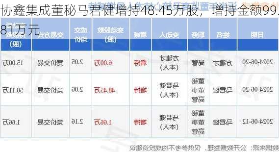 协鑫集成董秘马君健增持48.45万股，增持金额99.81万元