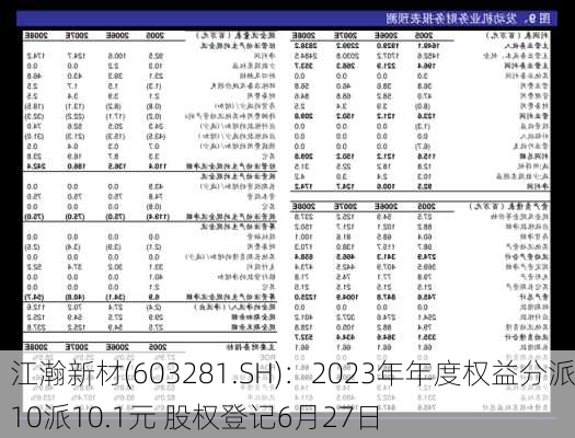 江瀚新材(603281.SH)：2023年年度权益分派10派10.1元 股权登记6月27日