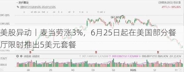 美股异动丨麦当劳涨3%，6月25日起在美国部分餐厅限时推出5美元套餐