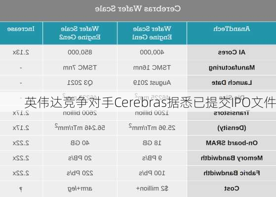 英伟达竞争对手Cerebras据悉已提交IPO文件