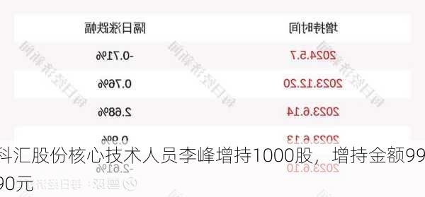 科汇股份核心技术人员李峰增持1000股，增持金额9990元