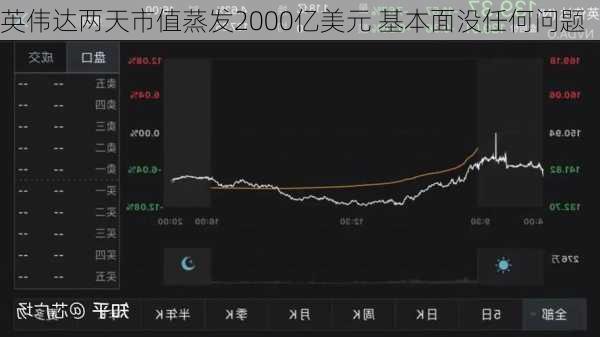 英伟达两天市值蒸发2000亿美元 基本面没任何问题