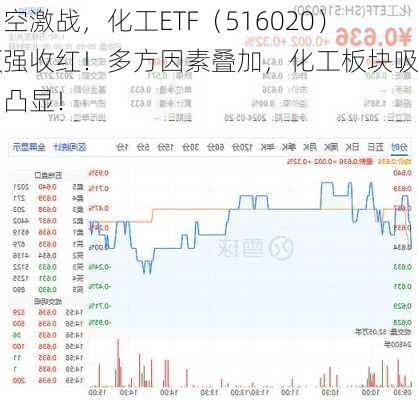 多空激战，化工ETF（516020）顽强收红！多方因素叠加，化工板块吸引力凸显！