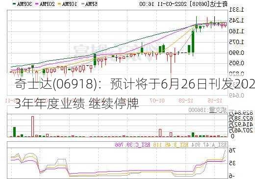 奇士达(06918)：预计将于6月26日刊发2023年年度业绩 继续停牌