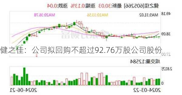 健之佳：公司拟回购不超过92.76万股公司股份