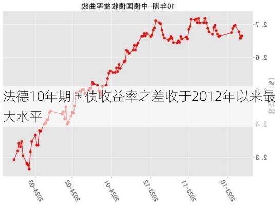 法德10年期国债收益率之差收于2012年以来最大水平