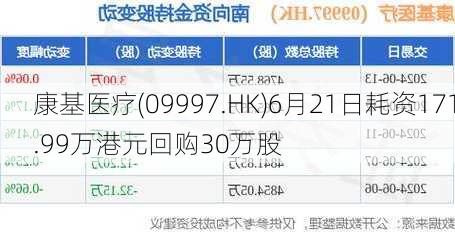 康基医疗(09997.HK)6月21日耗资171.99万港元回购30万股