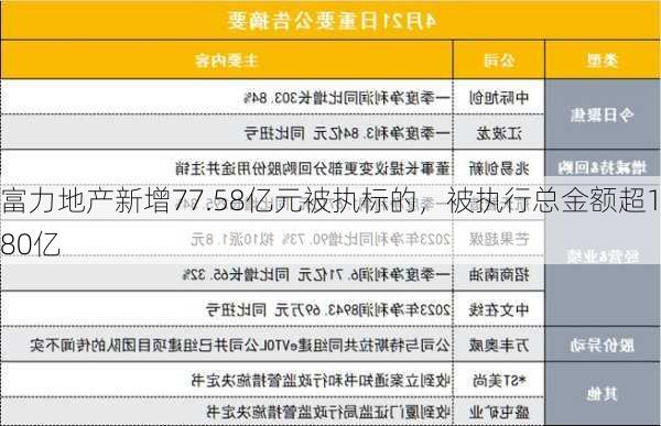 富力地产新增77.58亿元被执标的，被执行总金额超180亿