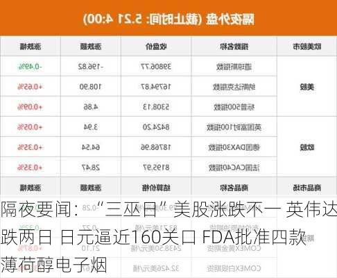 隔夜要闻：“三巫日”美股涨跌不一 英伟达连跌两日 日元逼近160关口 FDA批准四款薄荷醇电子烟