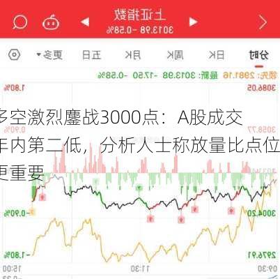 多空激烈鏖战3000点：A股成交年内第二低，分析人士称放量比点位更重要