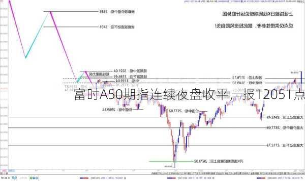 富时A50期指连续夜盘收平，报12051点