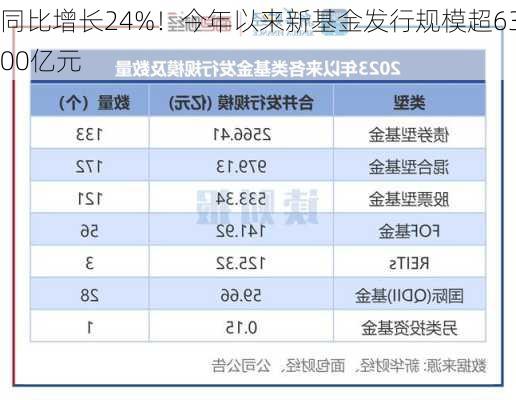 同比增长24%！今年以来新基金发行规模超6300亿元