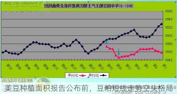 美豆种植面积报告公布前，豆粕短线走势空头格局