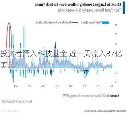 投资者涌入科技基金 近一周流入87亿美元