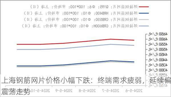 上海钢筋网片价格小幅下跌：终端需求疲弱，延续偏震荡走势