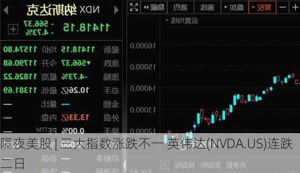 隔夜美股 | 三大指数涨跌不一 英伟达(NVDA.US)连跌二日