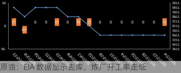 原油：EIA 数据显示去库，炼厂开工率走低