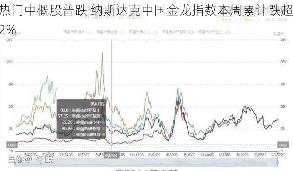 热门中概股普跌 纳斯达克中国金龙指数本周累计跌超2%