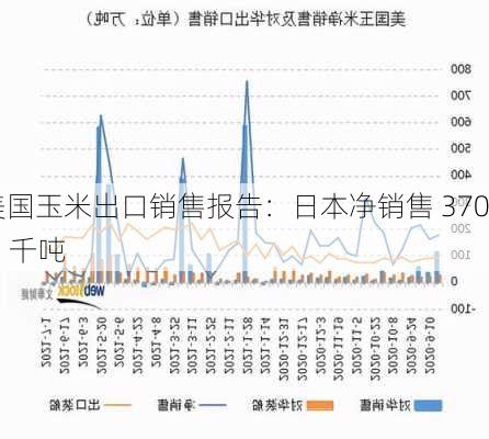 美国玉米出口销售报告：日本净销售 370.6 千吨