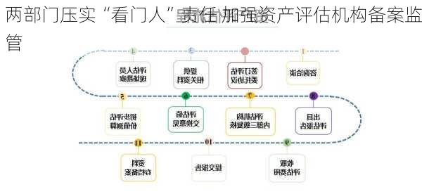 两部门压实“看门人”责任 加强资产评估机构备案监管