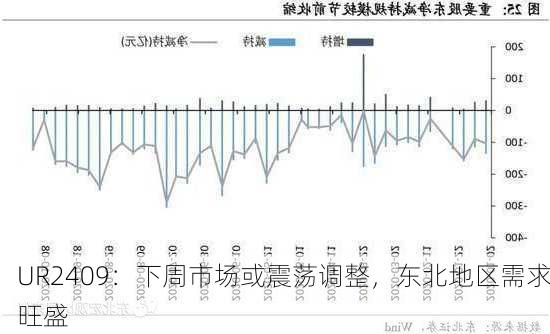UR2409：下周市场或震荡调整，东北地区需求旺盛