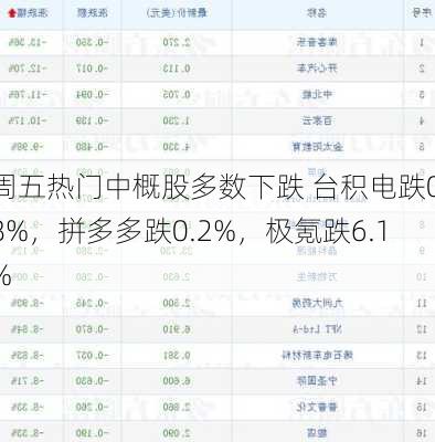 周五热门中概股多数下跌 台积电跌0.8%，拼多多跌0.2%，极氪跌6.1%