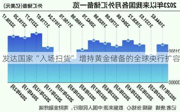 发达国家“入场扫货” 增持黄金储备的全球央行扩容