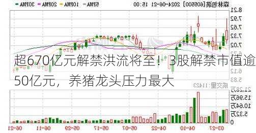 超670亿元解禁洪流将至！3股解禁市值逾50亿元，养猪龙头压力最大