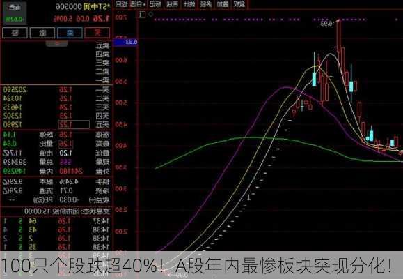 100只个股跌超40%！A股年内最惨板块突现分化！