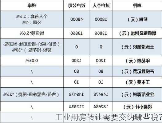 工业用房转让需要交纳哪些税？