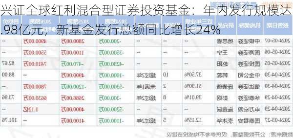 兴证全球红利混合型证券投资基金：年内发行规模达13.98亿元，新基金发行总额同比增长24%