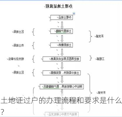 土地证过户的办理流程和要求是什么？