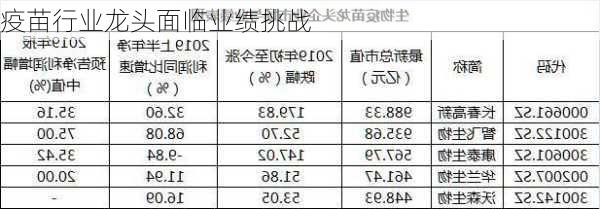 疫苗行业龙头面临业绩挑战