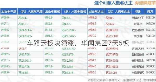 车路云板块领涨，华闻集团7天6板