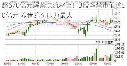 超670亿元解禁洪流将至！3股解禁市值逾50亿元 养猪龙头压力最大