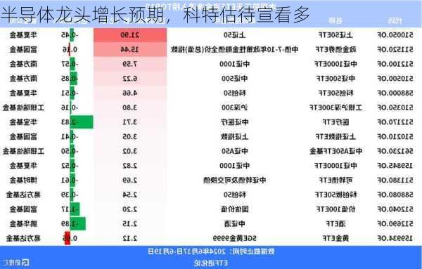 半导体龙头增长预期，科特估待宣看多