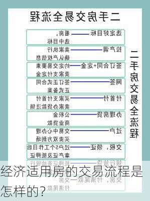 经济适用房的交易流程是怎样的？