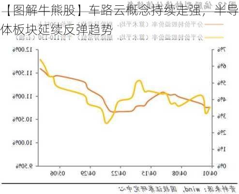 【图解牛熊股】车路云概念持续走强，半导体板块延续反弹趋势