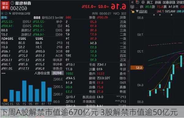 下周A股解禁市值逾670亿元 3股解禁市值逾50亿元