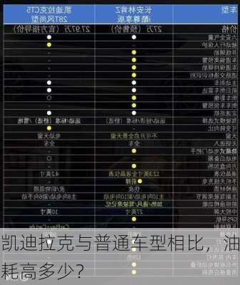 凯迪拉克与普通车型相比，油耗高多少？