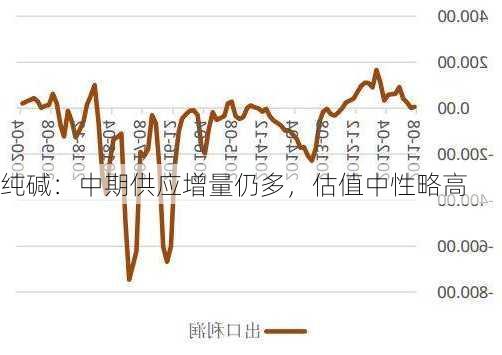 纯碱：中期供应增量仍多，估值中性略高