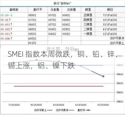 SMEI 指数本周微跌，铜、铅、锌、锡上涨，铝、镍下跌