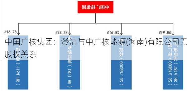 中国广核集团：澄清与中广核能源(海南)有限公司无股权关系