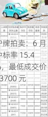 沪牌拍卖：6 月中标率 15.4%，最低成交价 93700 元