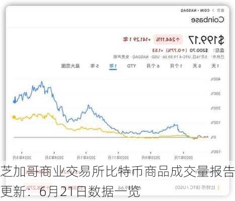 芝加哥商业交易所比特币商品成交量报告更新：6月21日数据一览