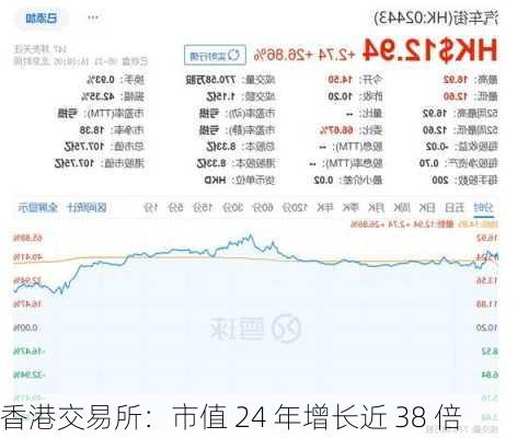 香港交易所：市值 24 年增长近 38 倍