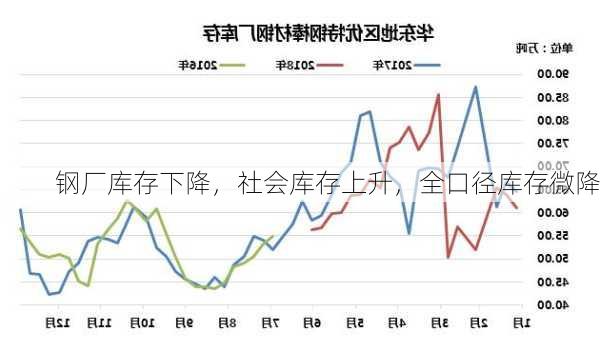 钢厂库存下降，社会库存上升，全口径库存微降