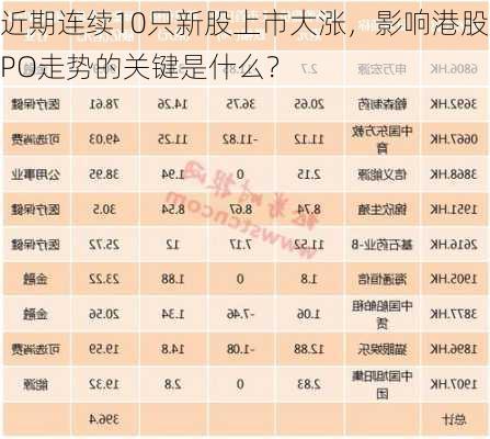 近期连续10只新股上市大涨，影响港股IPO走势的关键是什么？