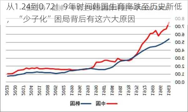 从1.24到0.72！9年时间韩国生育率跌至历史新低， “少子化”困局背后有这六大原因