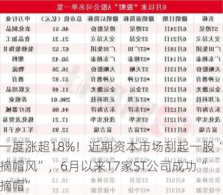 一度涨超18%！近期资本市场刮起一股“摘帽风”，6月以来17家ST公司成功“摘帽”